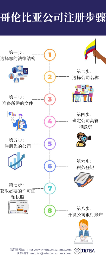 哥伦比亚公司注册步骤