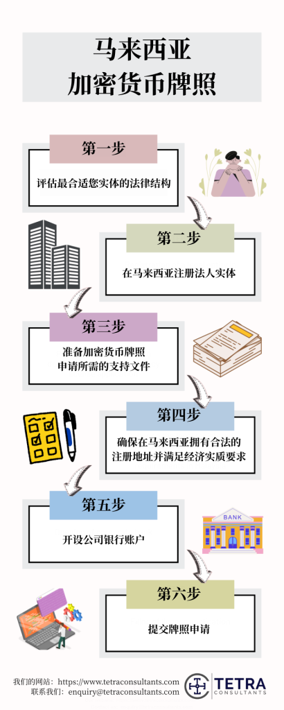 获得马来西亚加密货币牌照的程序是什么?