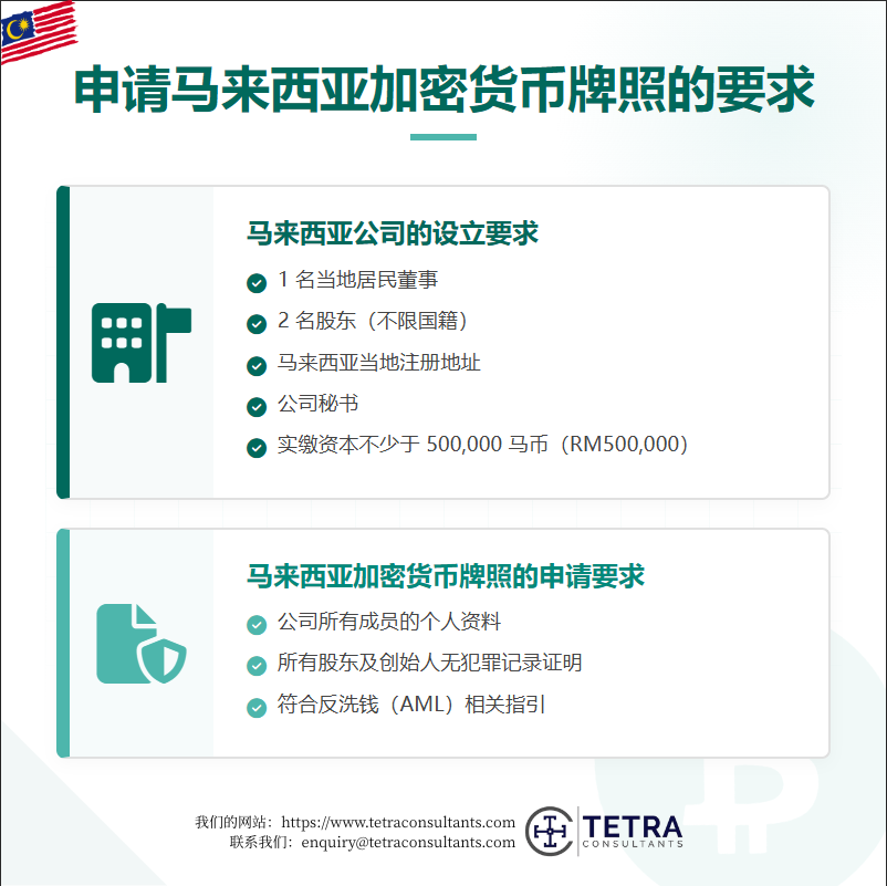 获得马来西亚加密货币牌照有哪些要求?