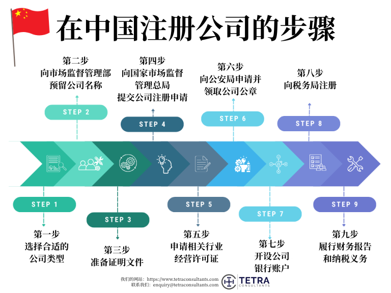 在中国注册公司并开立企业银行账户需要多长时间？