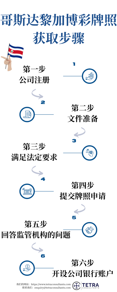 获得哥斯达黎加博彩牌照的步骤