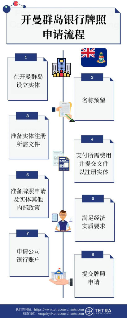 如何获得开曼群岛银行牌照的流程是什么？