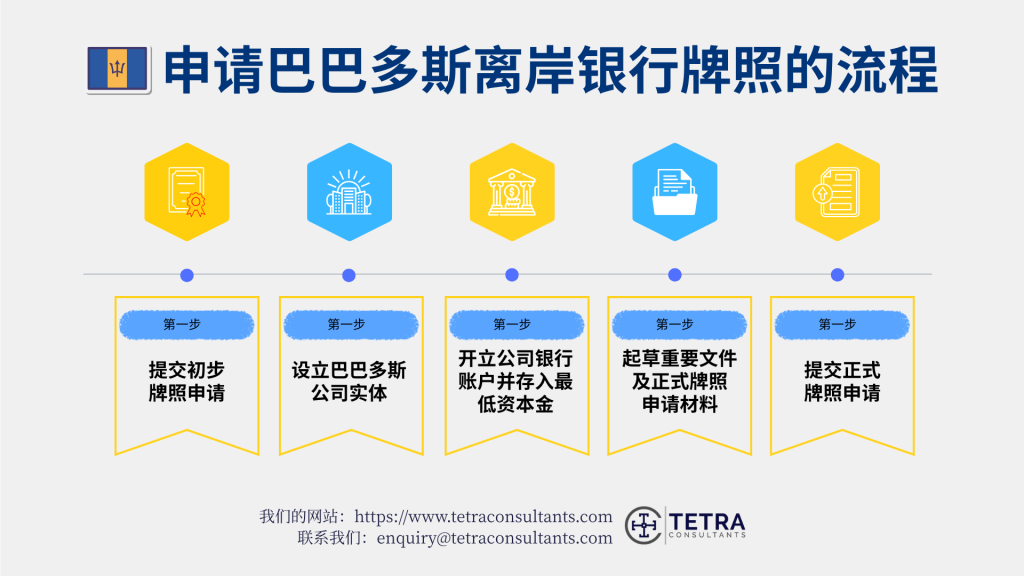 获得巴巴多斯离岸银行执照的过程是怎样的?