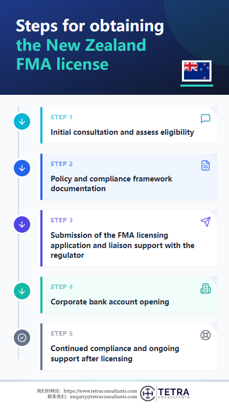 Steps for obtaining the New Zealand FMA license