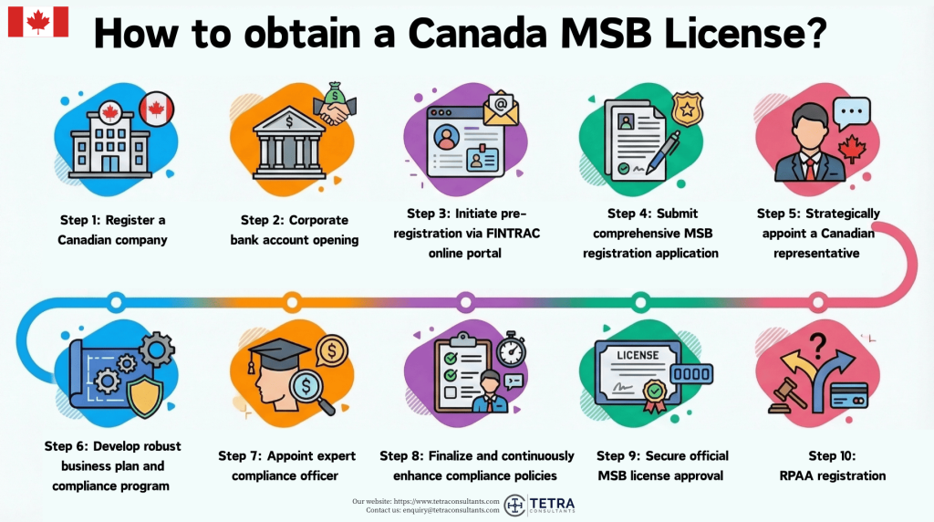 How to obtain a Canada MSB License?
