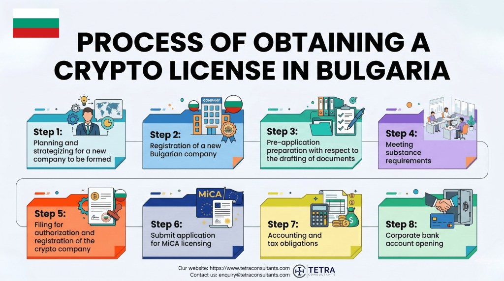 Process of obtaining a crypto license in Bulgaria