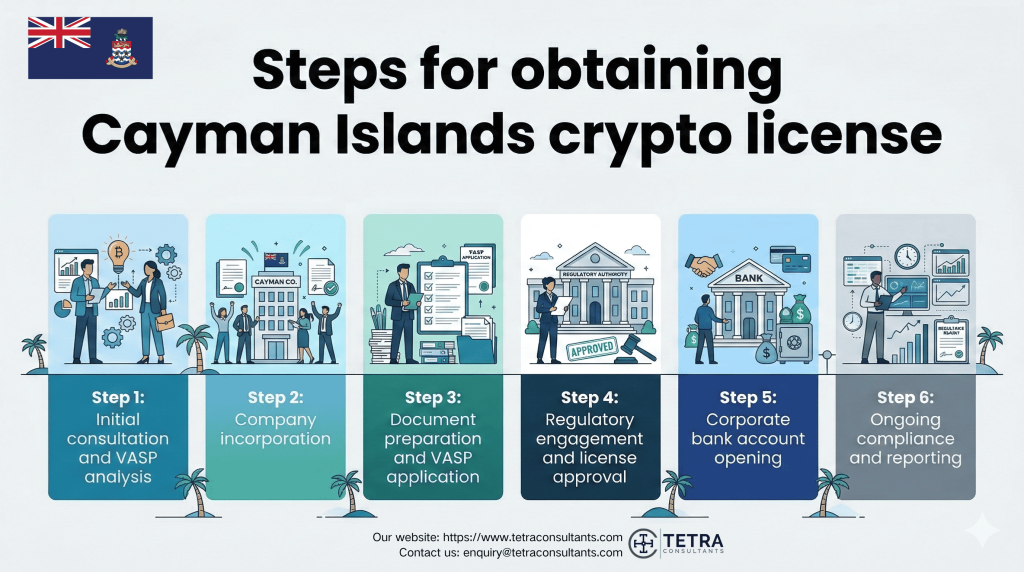 Steps for obtaining Cayman Islands crypto license