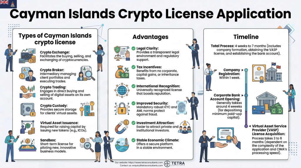 Activities allowed under Cayman Islands crypto license