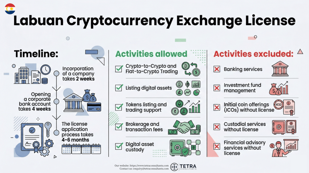 Activities allowed under Labuan cryptocurrency exchange license in 2026