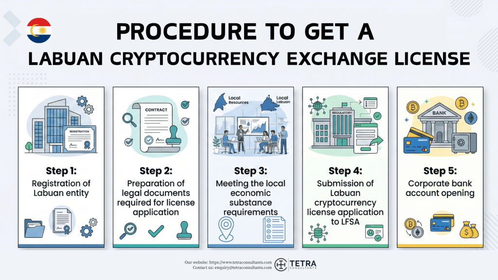 What is the procedure to get a Labuan Cryptocurrency exchange license in 2026?