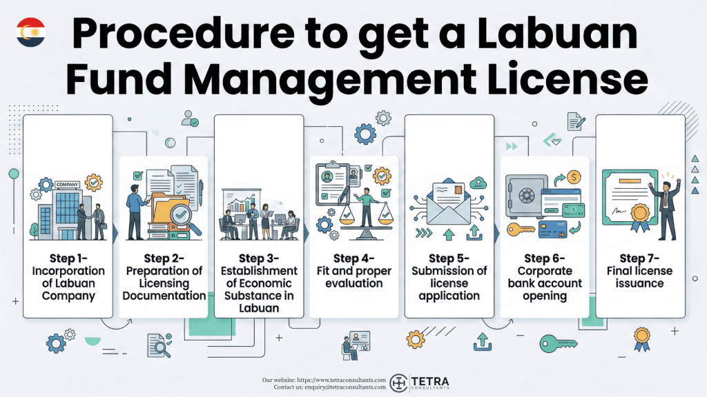 steps for Labuan fund management license