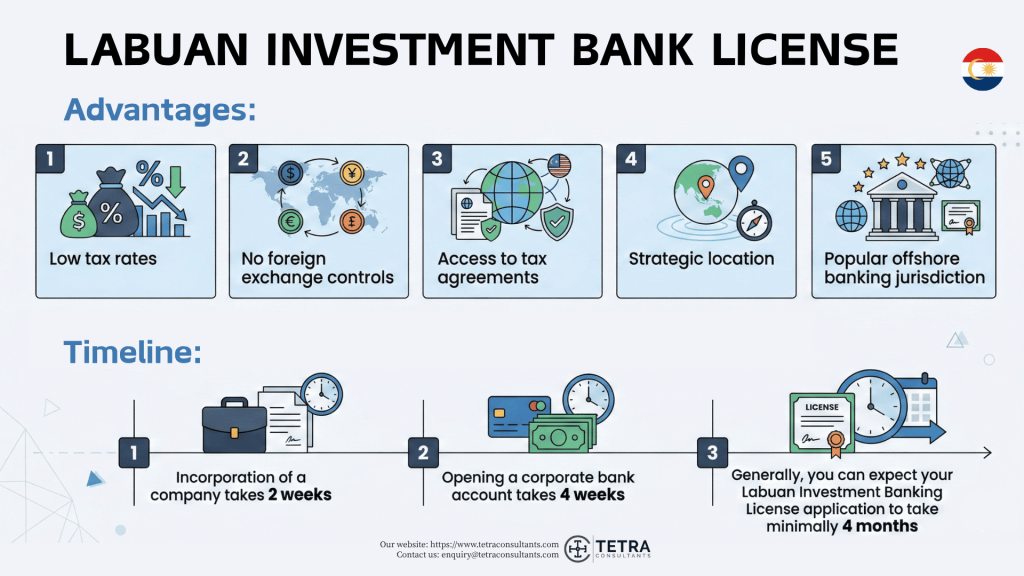Introduction to Labuan Investment Bank License in 2026