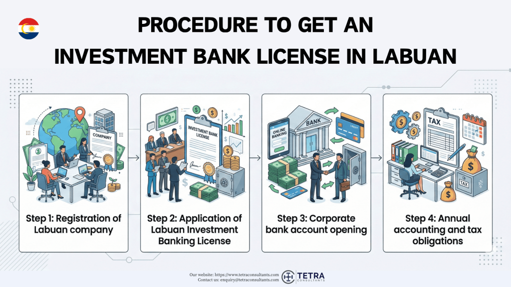How to apply for an Investment Bank License in Labuan in 2026?