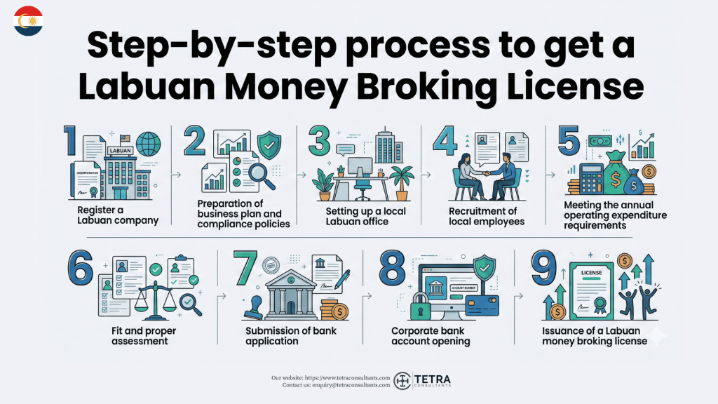 Step-by-step process to get a Labuan money broking license in 2026: