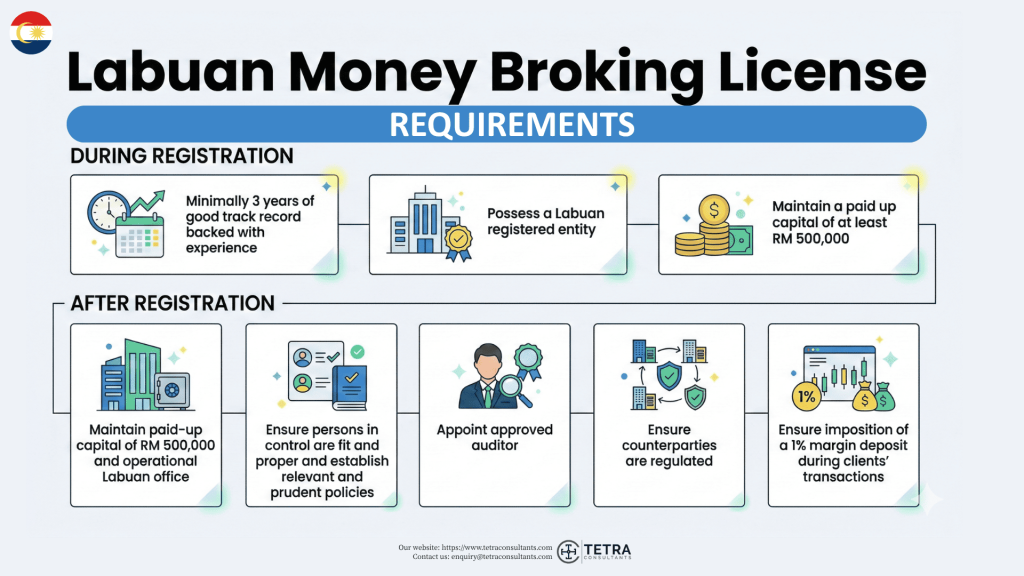 Mandatory requirements for Labuan money broking license in 2026