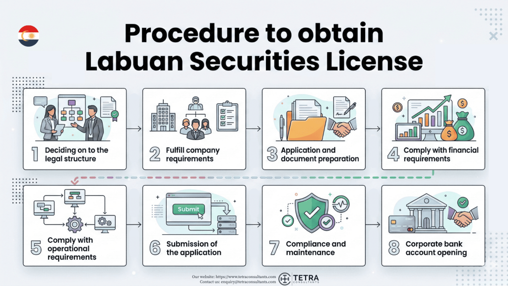 Procedure to obtain Labuan Securities License in 2026