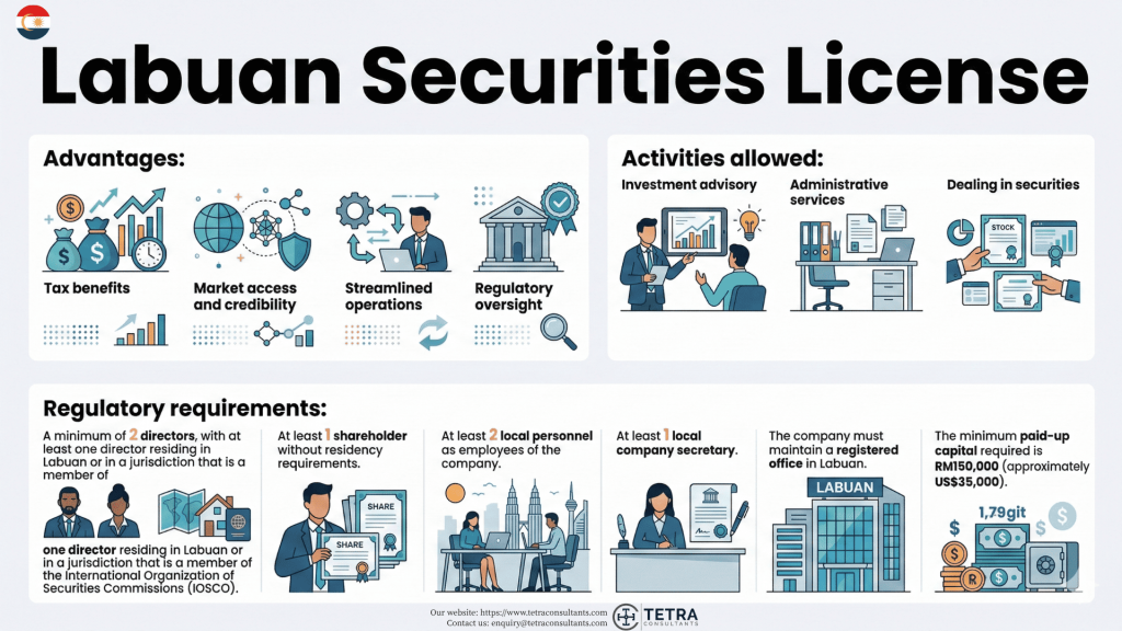 Advantages of obtaining Labuan Securities License