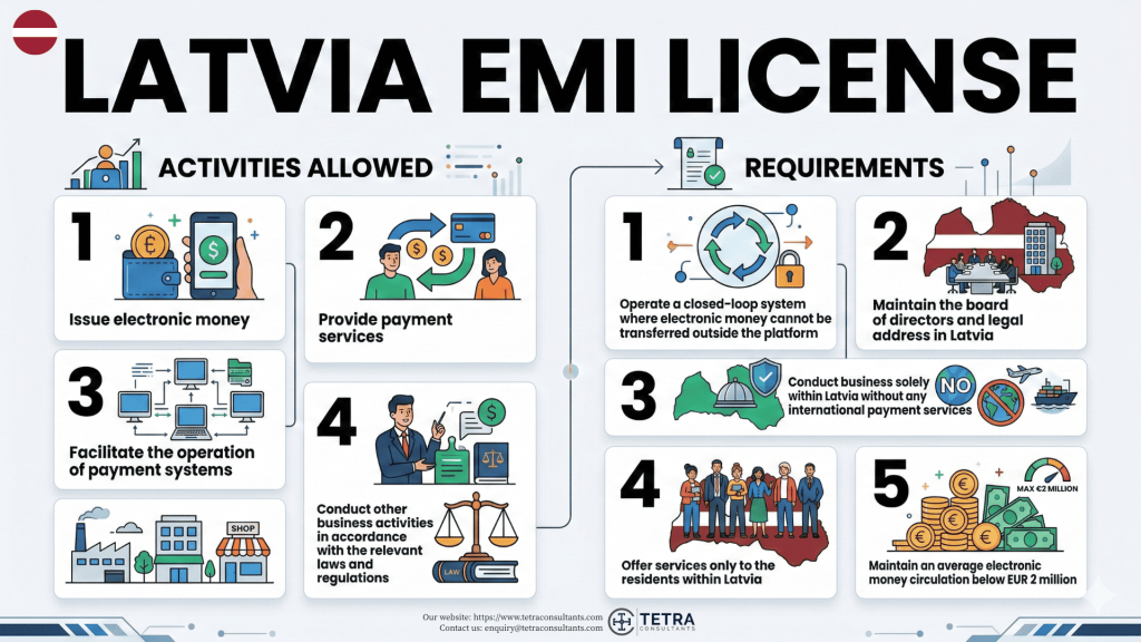 Mandatory requirements for EMI license in Latvia as of 2026