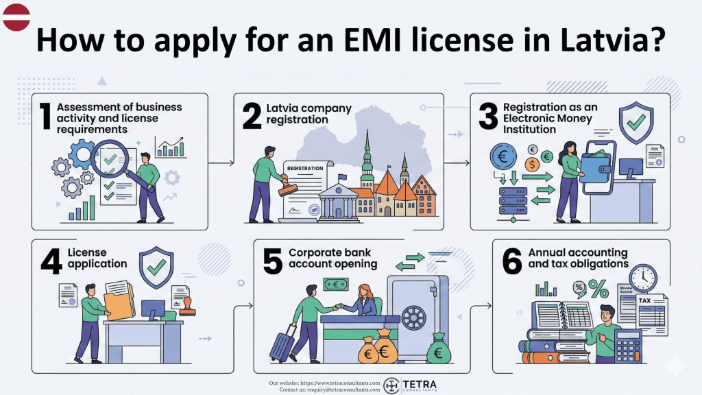 How to apply for an EMI license in Latvia in 2026?