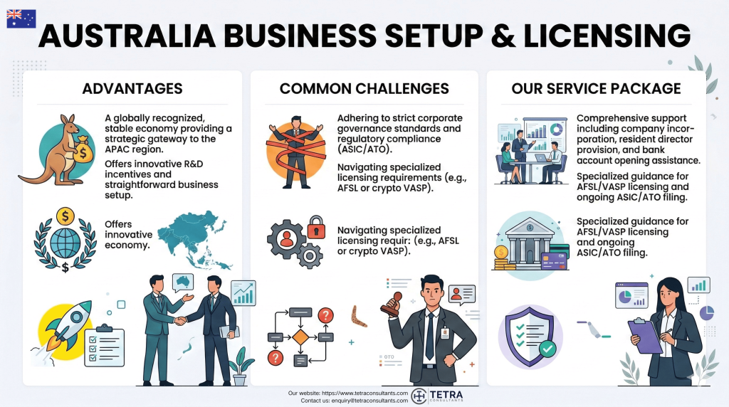 Introduction to Australia AFS License 