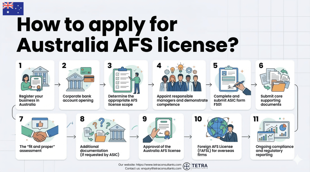 How to apply for Australia AFS License? 