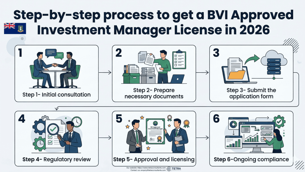 Step-by-step process to get a BVI Approved Investment Manager License in 2026