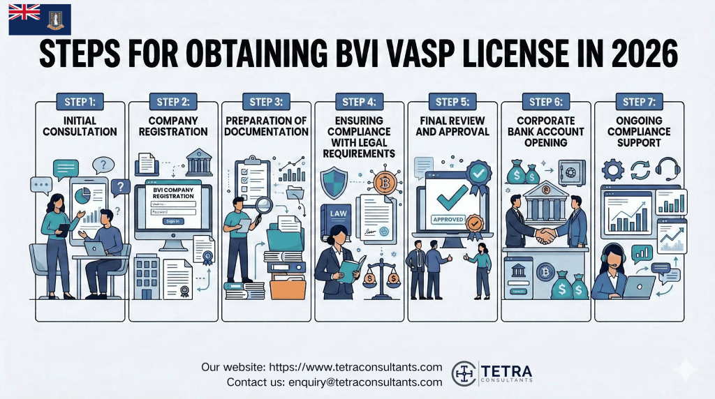 Steps for obtaining BVI VASP license in 2026
