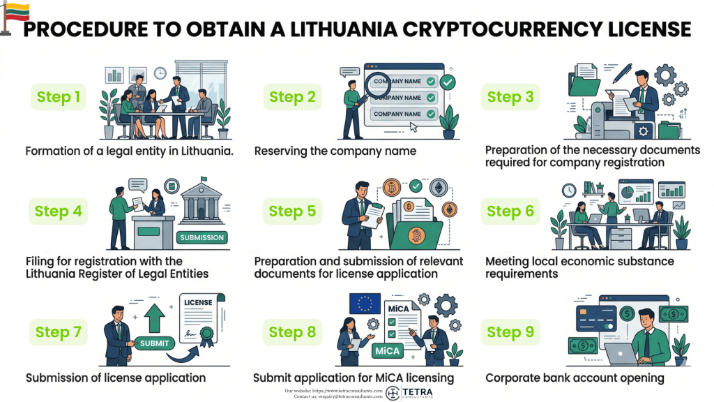 What is the procedure to obtain a Lithuania cryptocurrency license in 2026?