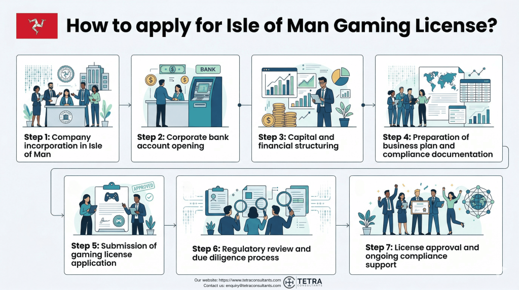 How to apply for Isle of Man Gaming License? 