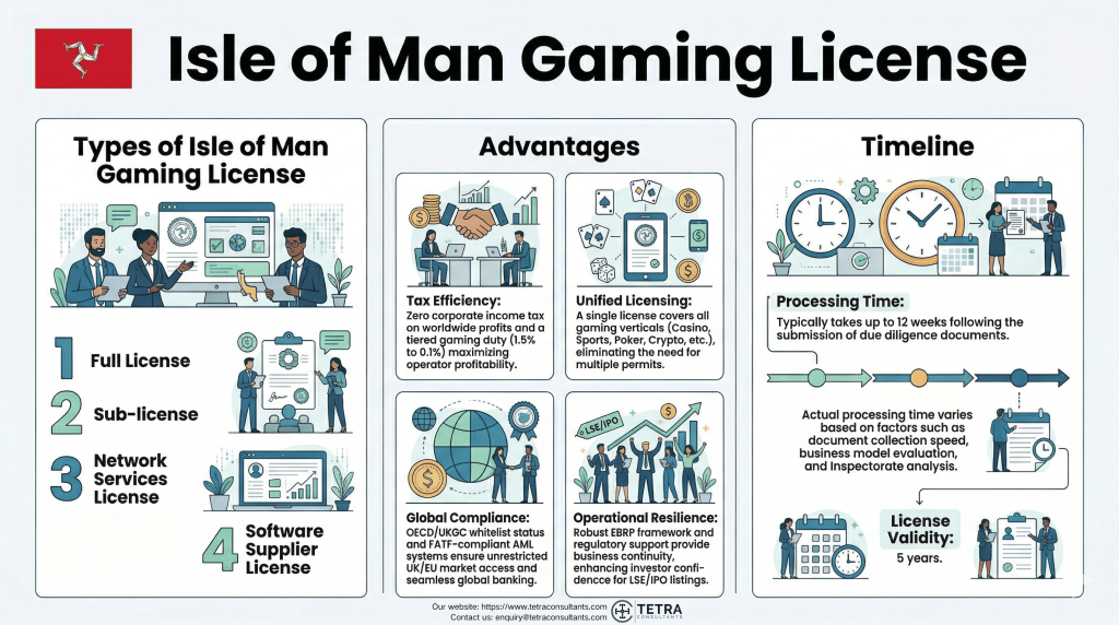 Activities allowed under an Isle of Man gaming License in 2026