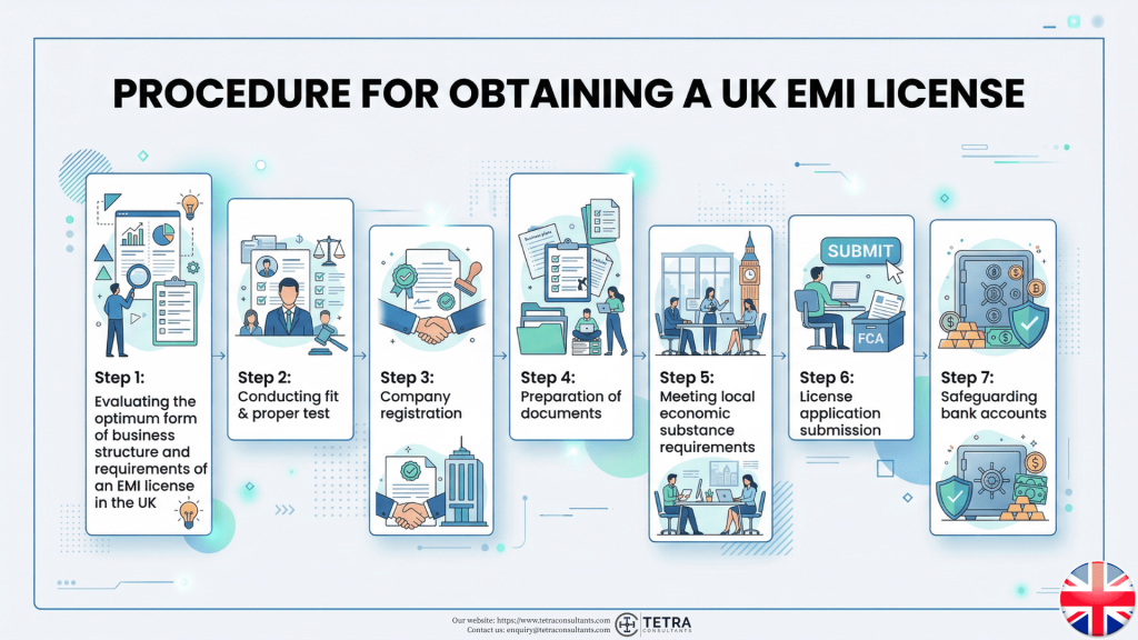 What is the procedure for obtaining a UK EMI license?