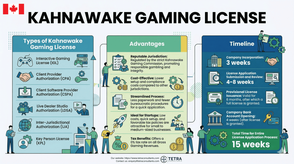 Types of Kahnawake Gaming License