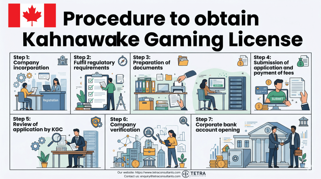 Procedure to obtain Kahnawake Gaming License