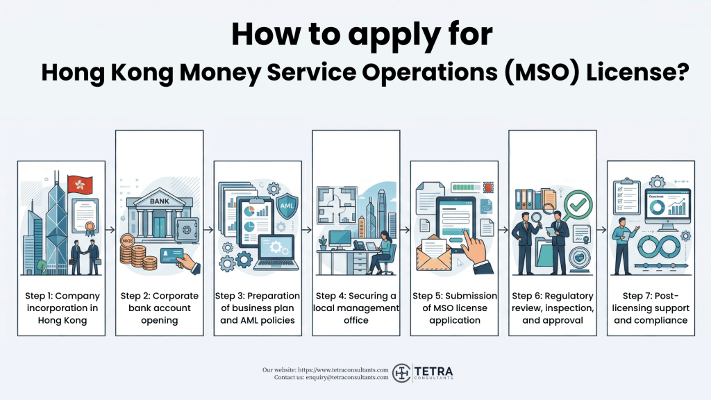 How to apply for Hong Kong Money Service Operations (MSO) License?