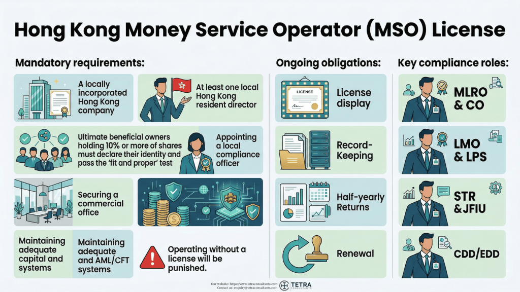 Mandatory requirements for Hong Kong Money Service Operator (MSO) License in 2026
