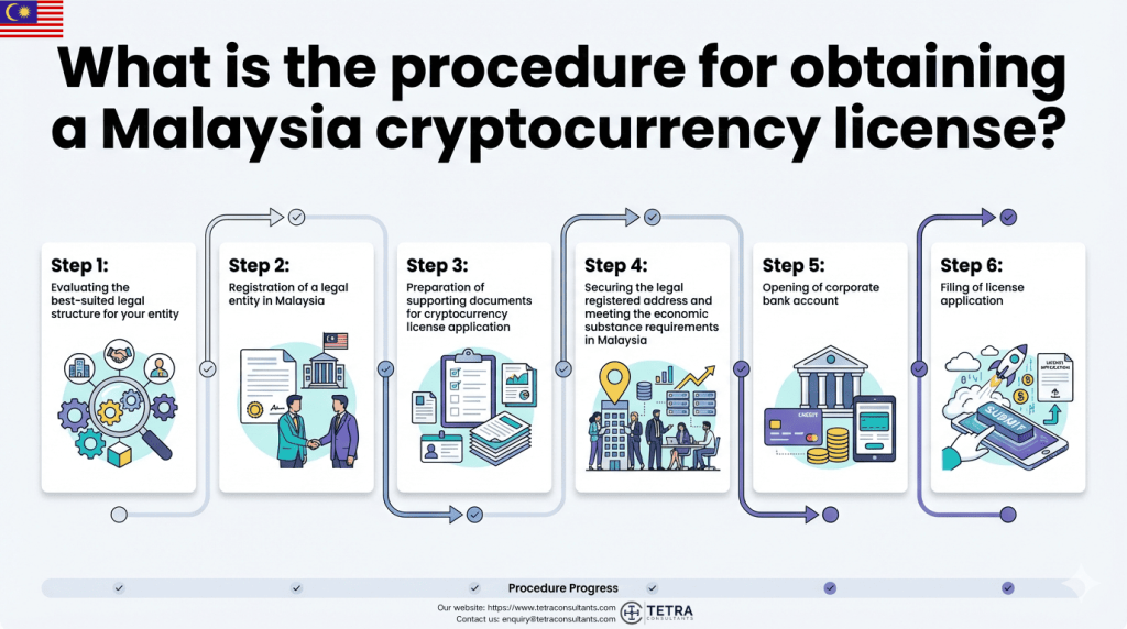 What is the procedure for obtaining a Malaysia cryptocurrency license? 