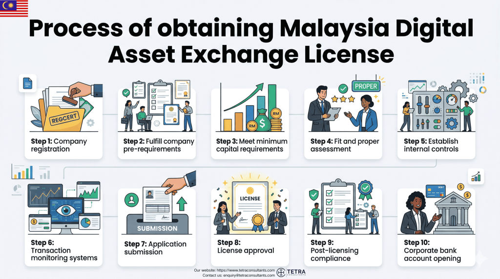 Process of obtaining Malaysia Digital Asset Exchange License in 2026