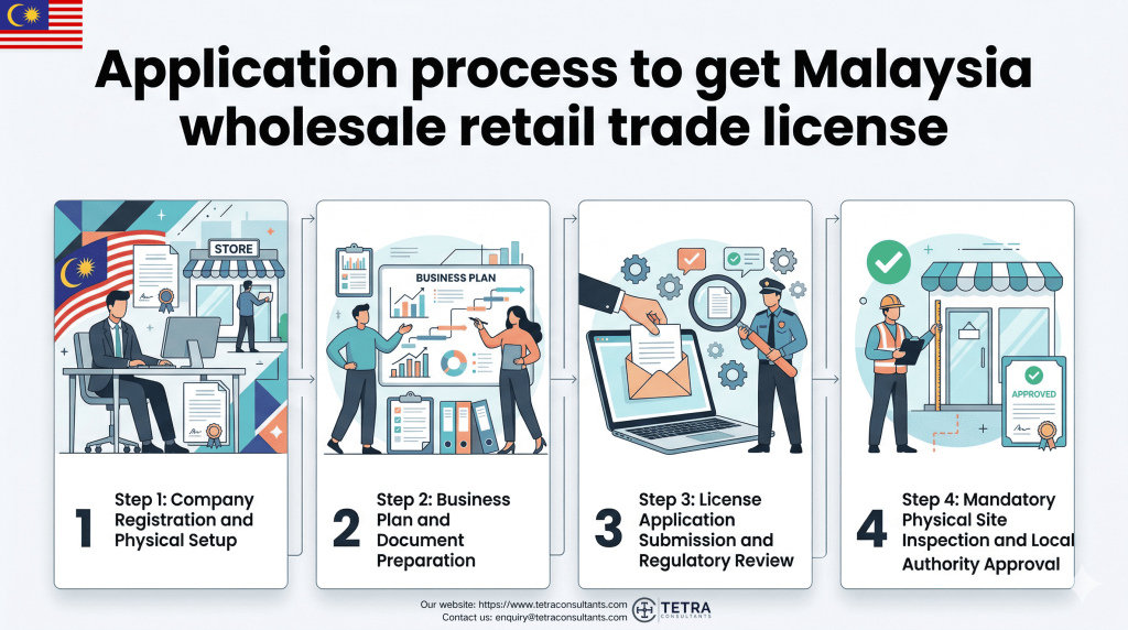 Application process to get Malaysia Wholesale Retail Trade License in 2026