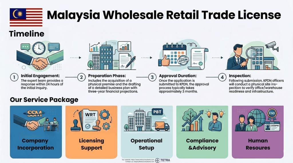 Renewal and validity of Malaysia Wholesale Retail Trade License 2026