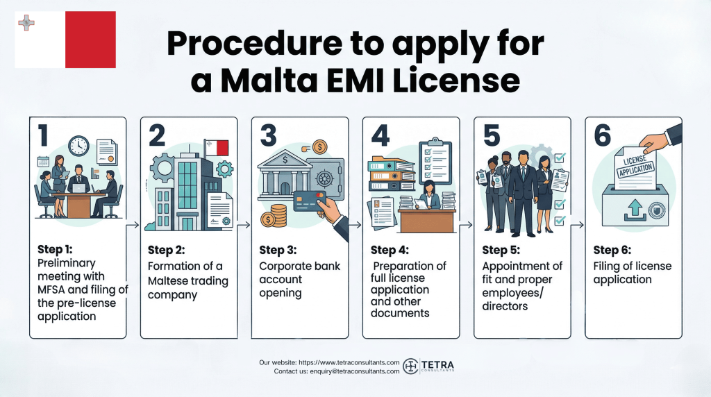 What is the procedure to apply for a Malta EMI License in 2026?