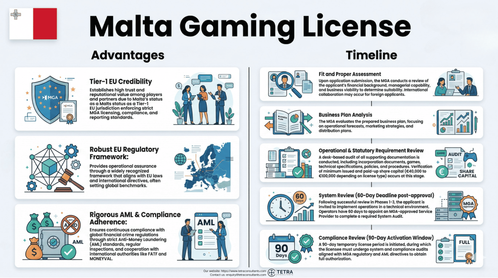 Timeline of Malta gaming license application in 2026