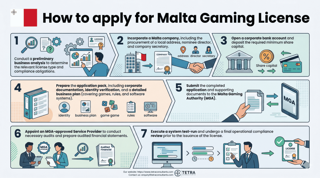 How to apply for Malta gaming license in 2026?