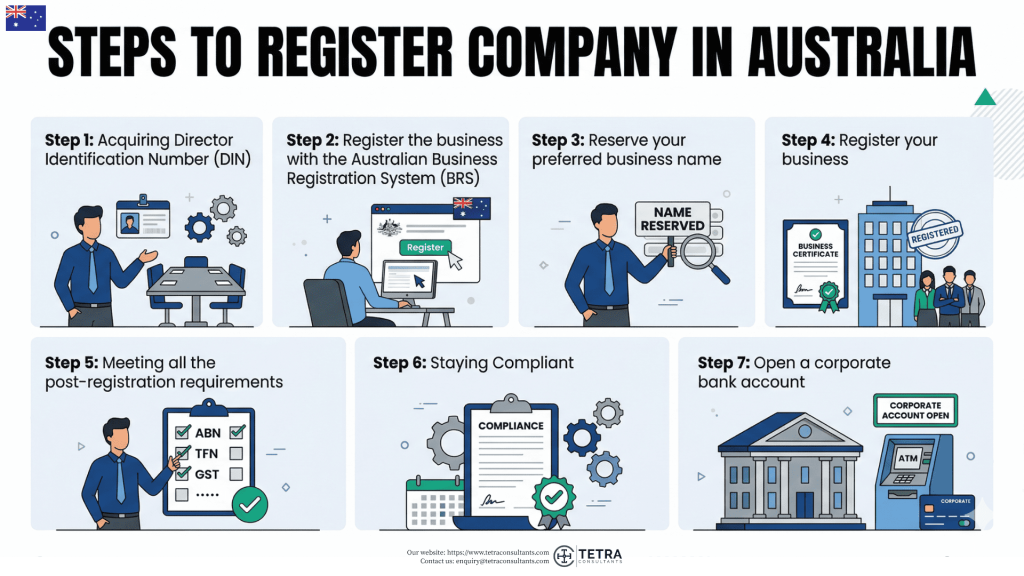 How to register company in Australia?