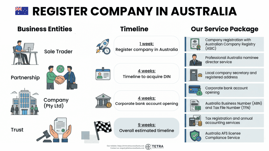 Register company in Australia in 2026 with ASIC. Tetra Consultants assists with company incorporation, DIN application, and corporate bank account opening.  