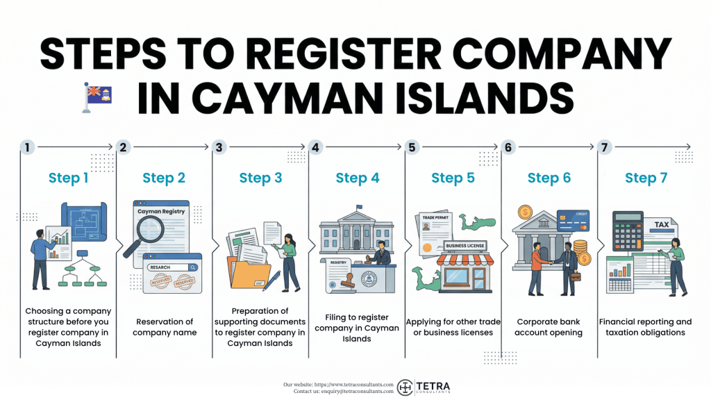 How to register company in Cayman Islands in 2026?