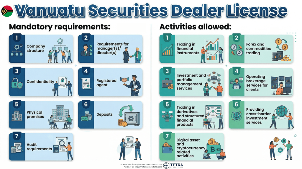 Mandatory requirements for Vanuatu Securities Dealer License as of 2026
