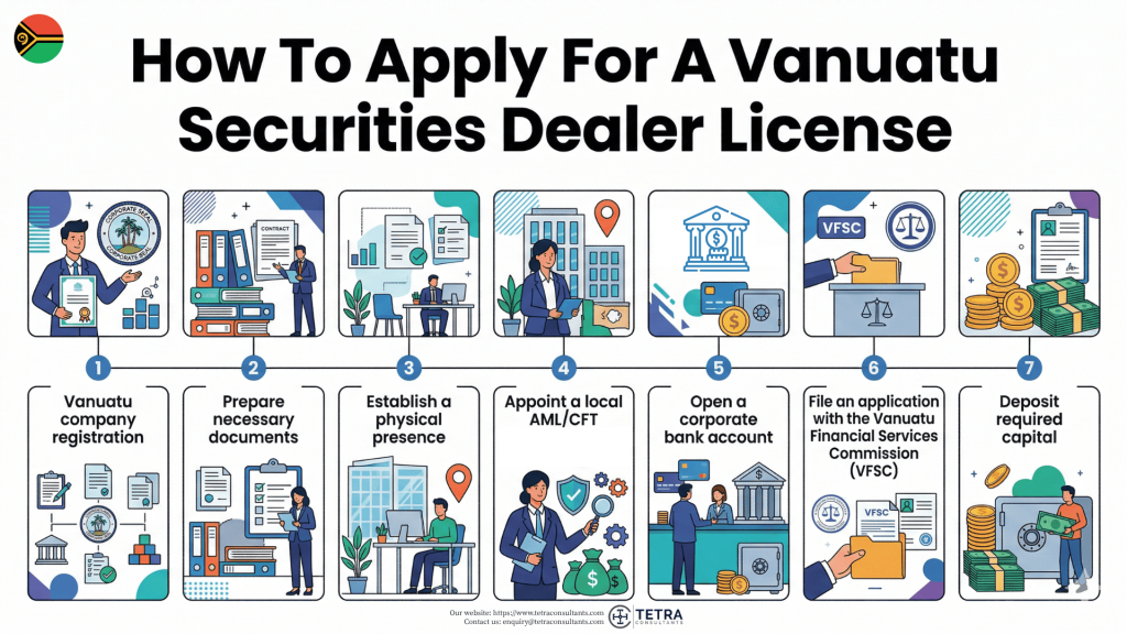 How to apply for a Vanuatu Securities Dealer License in 2026?