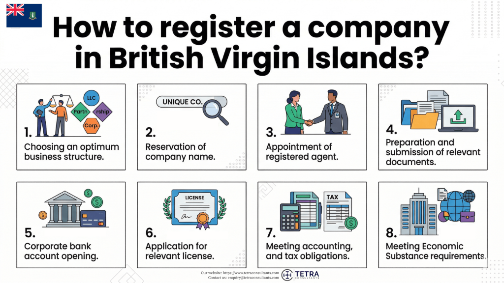 How to register a company in British Virgin Islands in 2026?