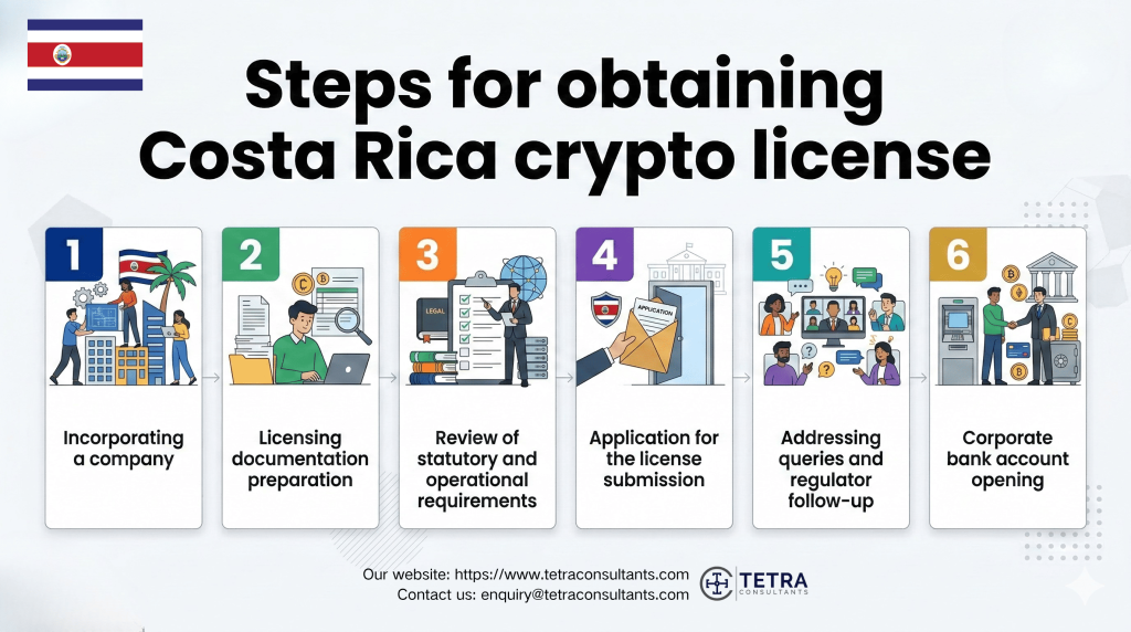 Steps for obtaining Costa Rica crypto license