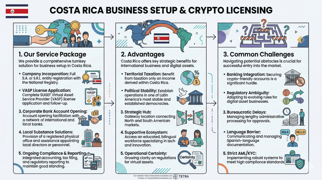 Regulatory requirements for the Costa Rica crypto license in 2026 